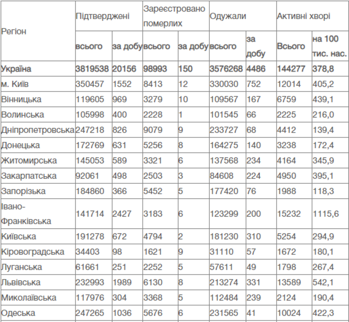 Случаи COVID-19 по областям