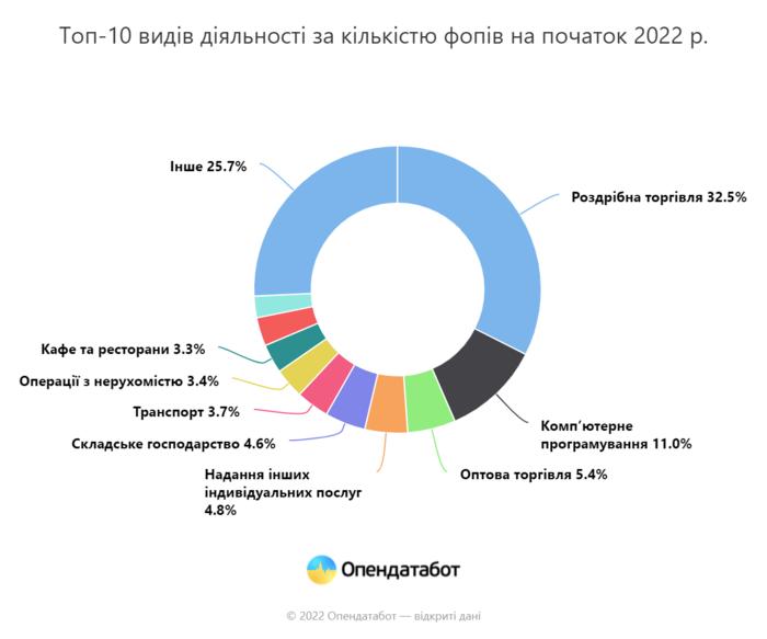 Топ-10 видов деятельности по количеству ФОПов в начале 2022 года