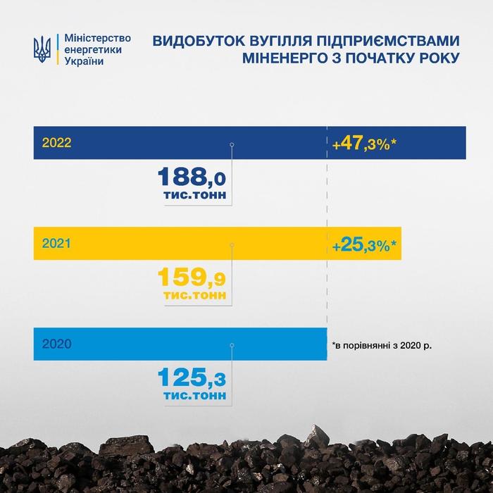 Данные по добыче угля в Украине