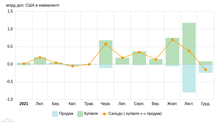 Валютные интервенции НБУ