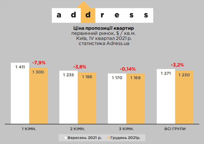 Как менялись цены на квартиры