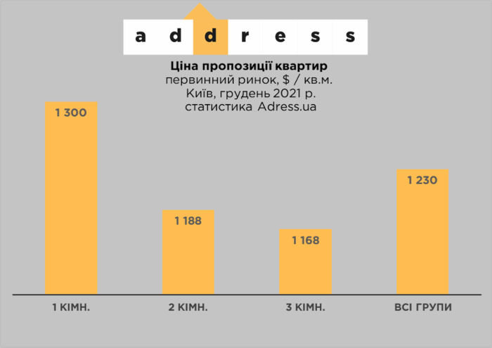 Как менялись цены на квартиры