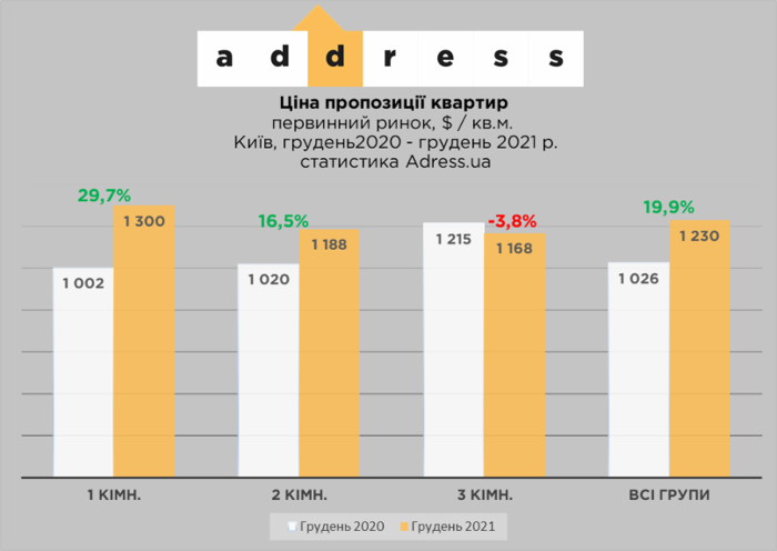 Как менялись цены на квартиры
