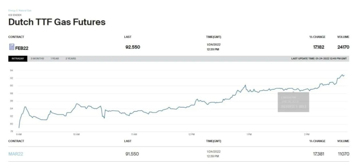 Цены на газ в Европе
