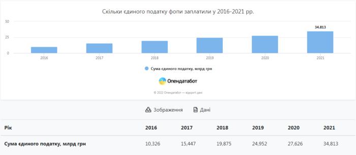 Сколько ФОПы в Украине уплатили налогов