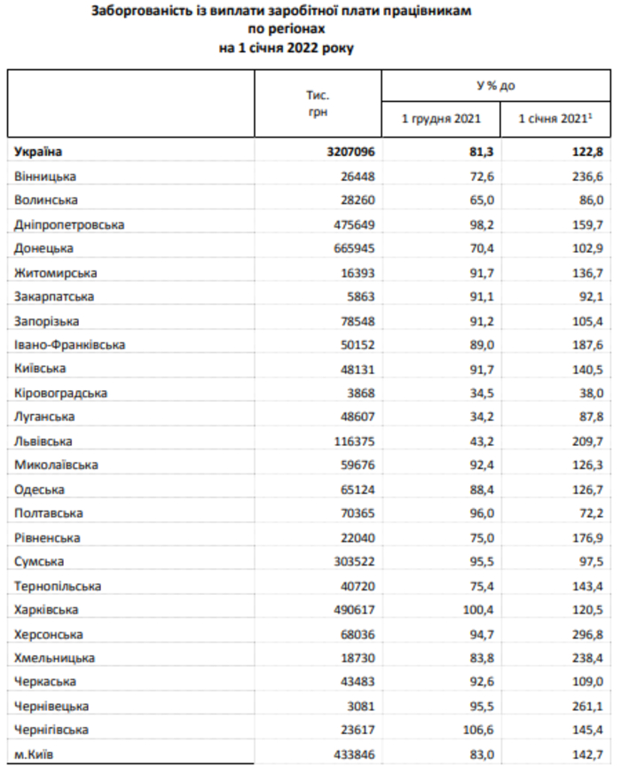 Данные по зарплатным долгам в Украине