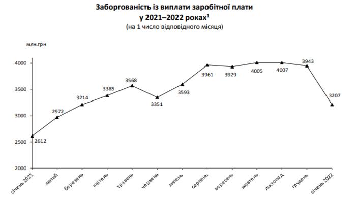 Данные по зарплатным долгам в Украине
