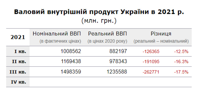 Данные по ВВП Украины