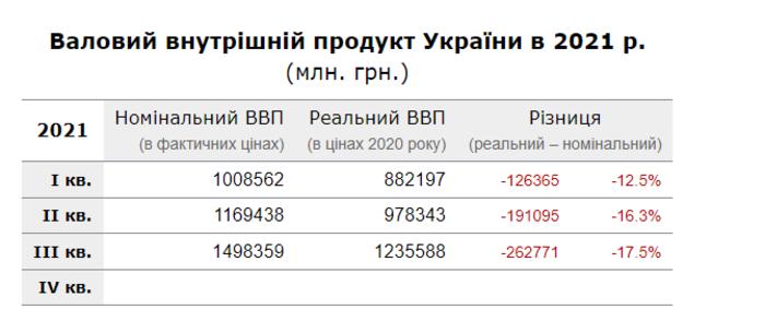 Данные по ВВП Украины