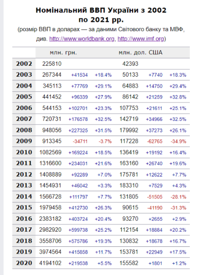 Данные по ВВП Украины