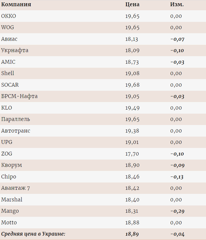 Цены на газ на разных АЗС