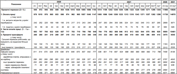 Денежные переводы в Украину
