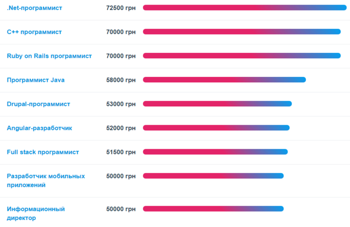 Статистика по средним зарплатам