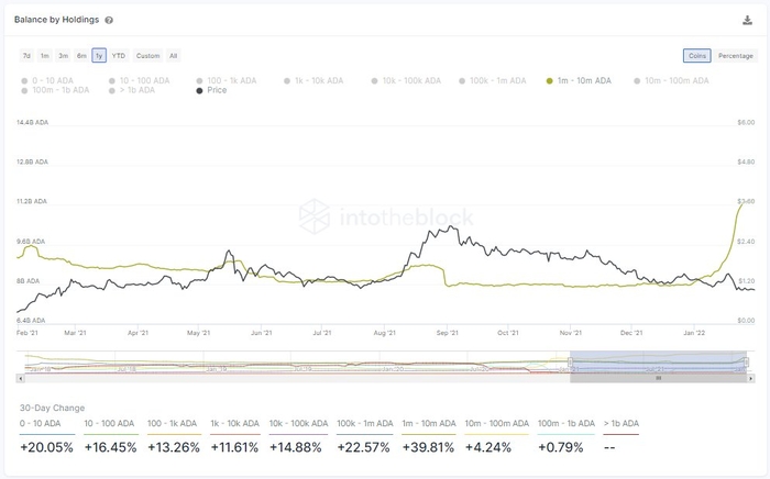 Статистика по криптовалюте ADA