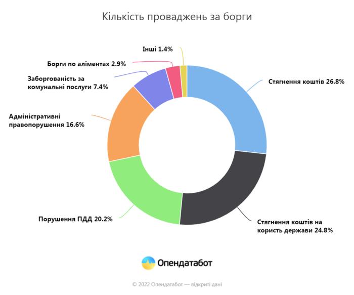 Статистика по долгам украинцев