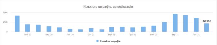 Статистика нарушений ПДД в Украине