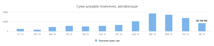 Статистика нарушений ПДД в Украине