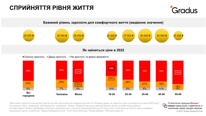 Восприятие уровней жизни