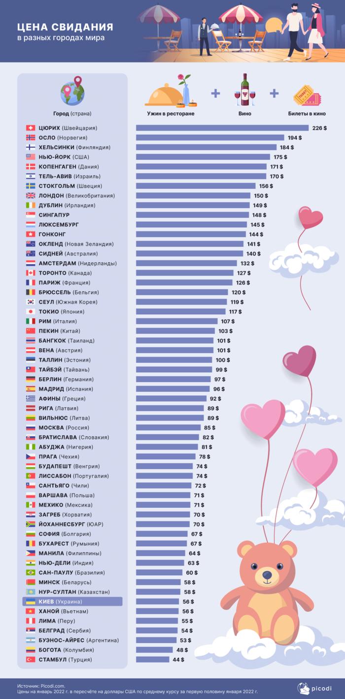Сколько стоит свидание в разных городах мира