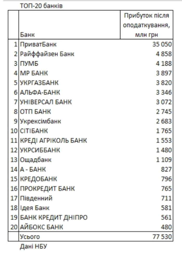 Рейтинг банков Украины