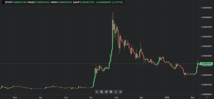 Динамика стоимости токена Shiba Inu на Currency.com