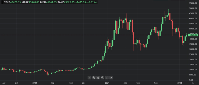 Динамика стоимости токена DOGE.cx на Currency.com