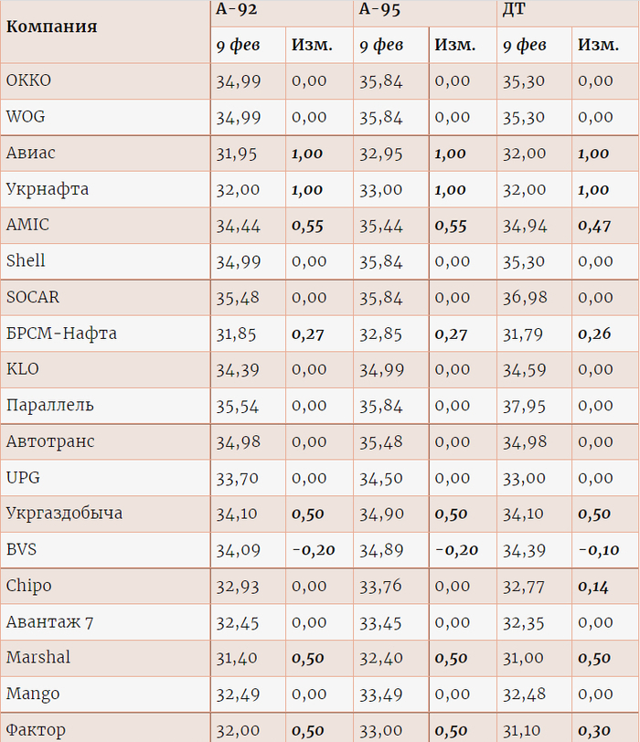 Цены на топливо на разных АЗС