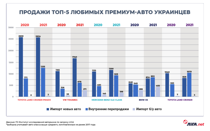 ТОП-5 любимых премиум-авто украинцев