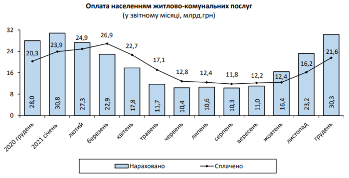 Статистика оплаты коммунальных услуг