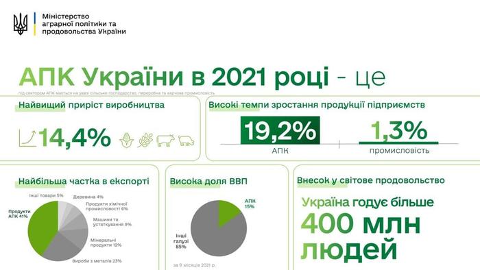 АПК Украины в 2021 году