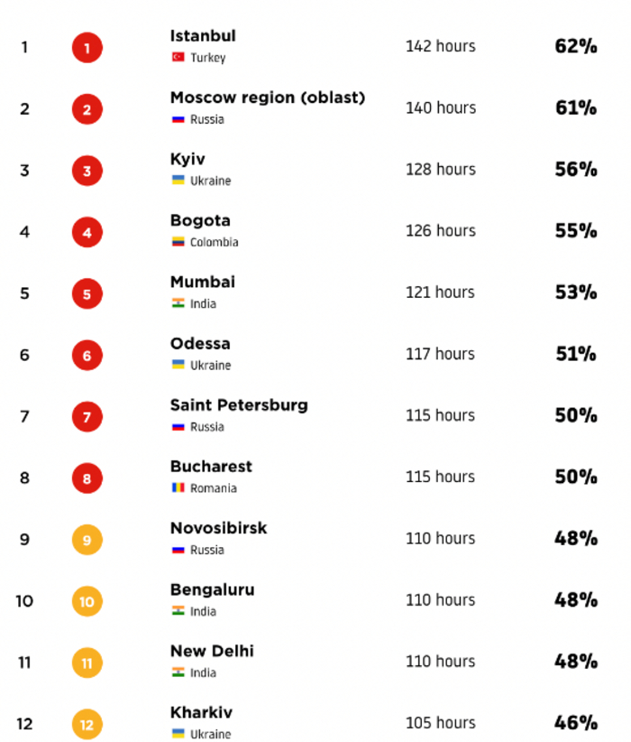 Рейтинг городов по интенсивности пробок