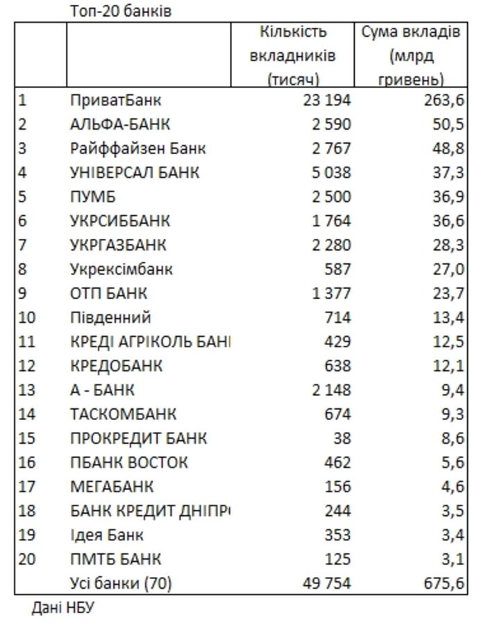 ТОП-20 банков