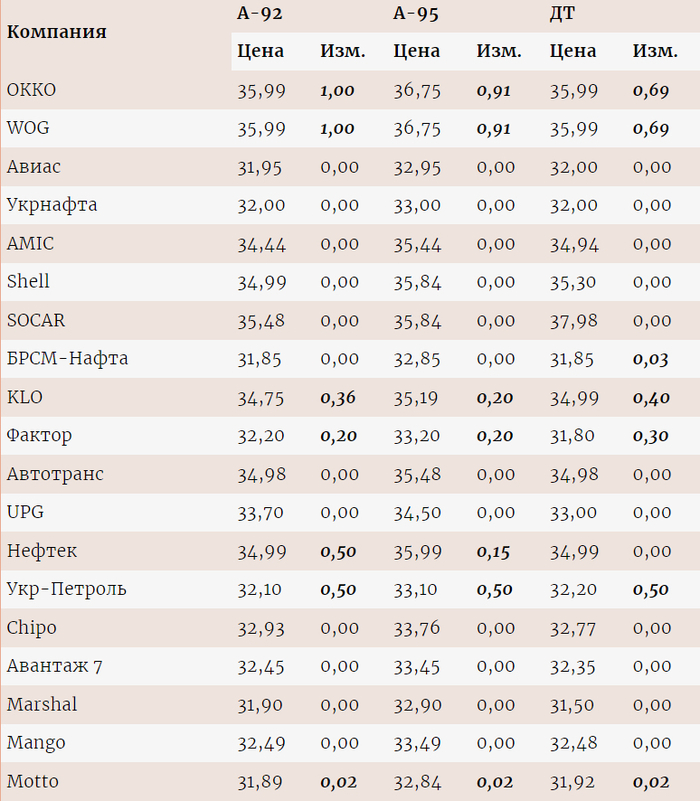 Цены на топливо на разных АЗС