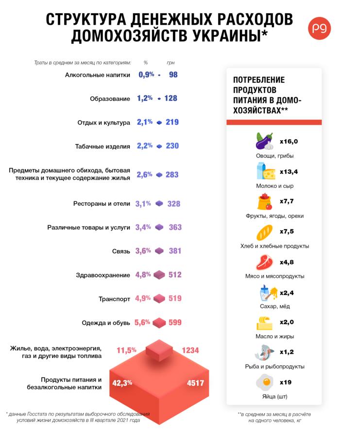 Месячные расходы украинцев