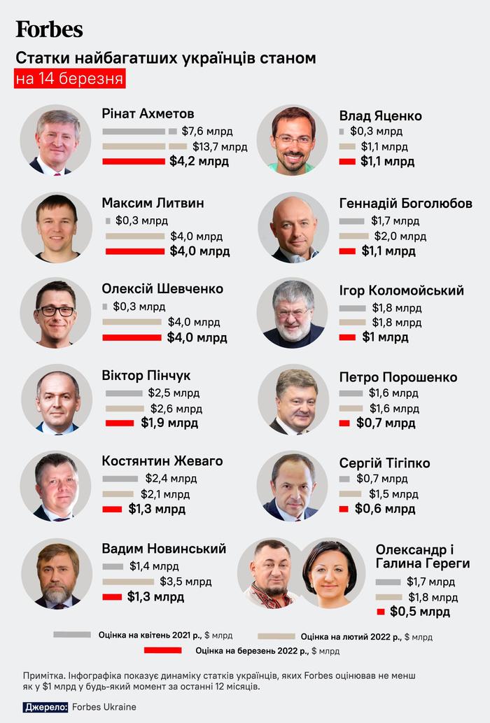 Рейтинг самых богатых украинцев