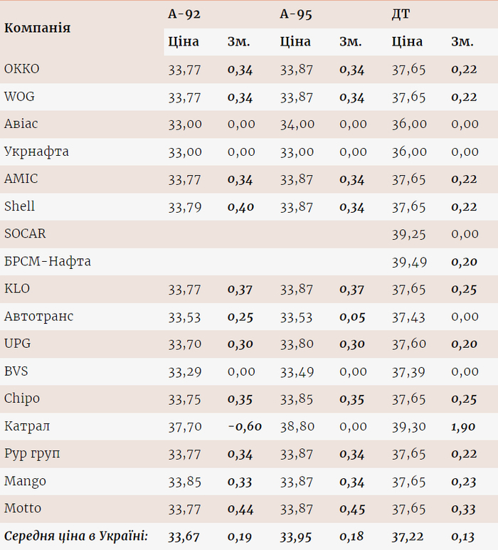 Цены на топливо на разных АЗС