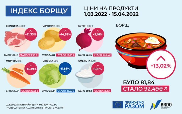 "Индекс борща"