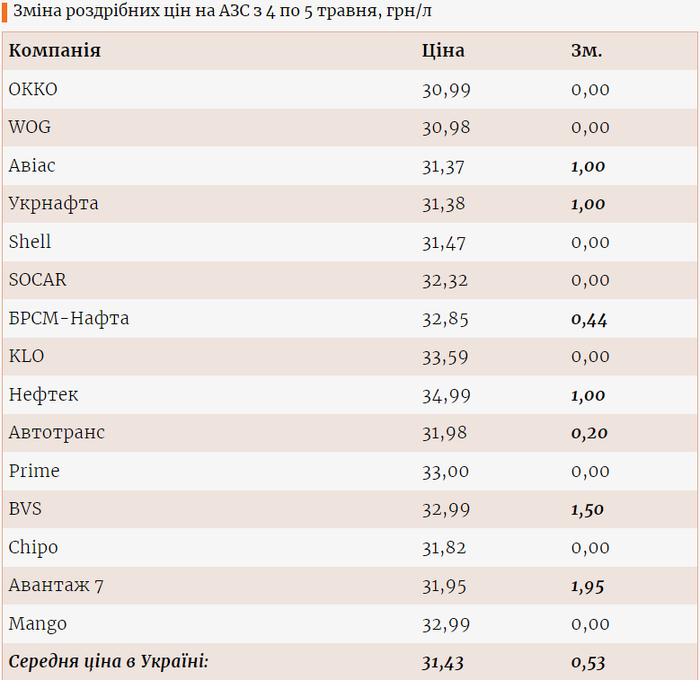 Цены на газ на разных АЗС