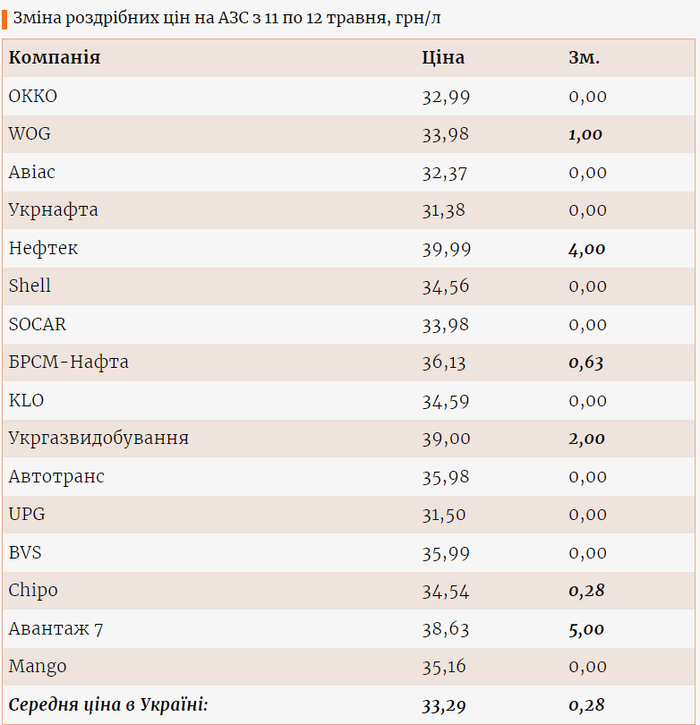 Цены на газ на разных АЗС