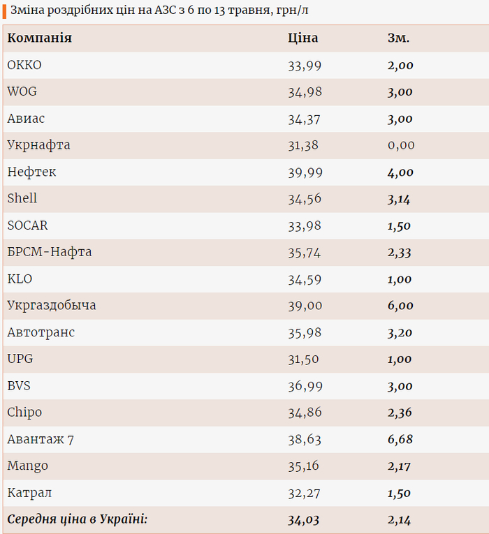 Цены на газ на разных АЗС