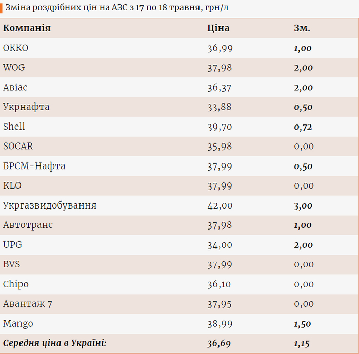 Цены на газ на разных АЗС