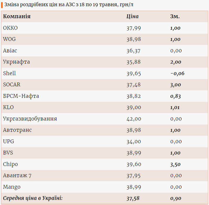 Цены на газ на разных АЗС