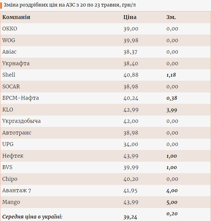 Цены на газ на разных АЗС