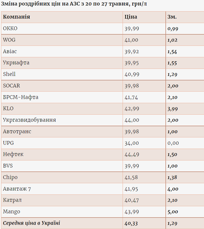 Цены на газ на разных АЗС