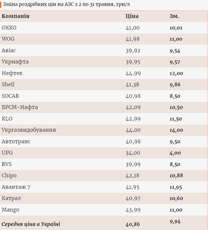 Цены на газ на разных АЗС
