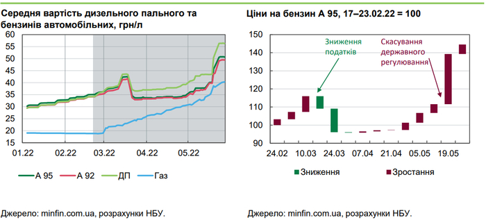 Цены на топливо