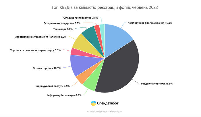 ТОП КВЭДов по количеству регистраций ФОПов, июнь 2022