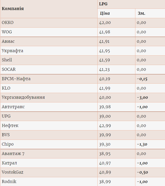 Цены на газ на разных АЗС