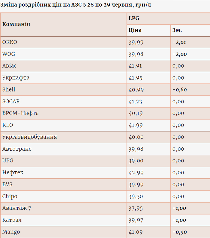 Цены на газ на разных АЗС
