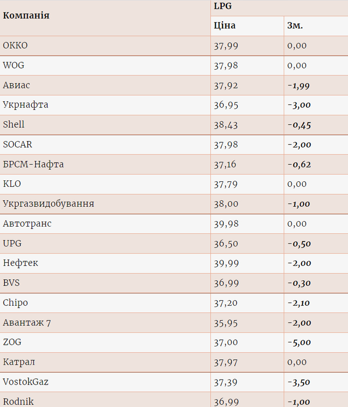 Ціни на газ на різних АЗС